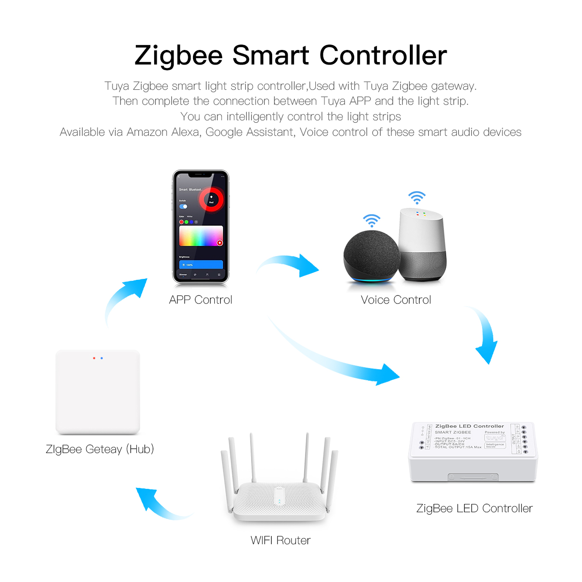 Zigbee 3.0 CCT RGBW RGB LED St - Zigbee Coordinator Stick recension och pris