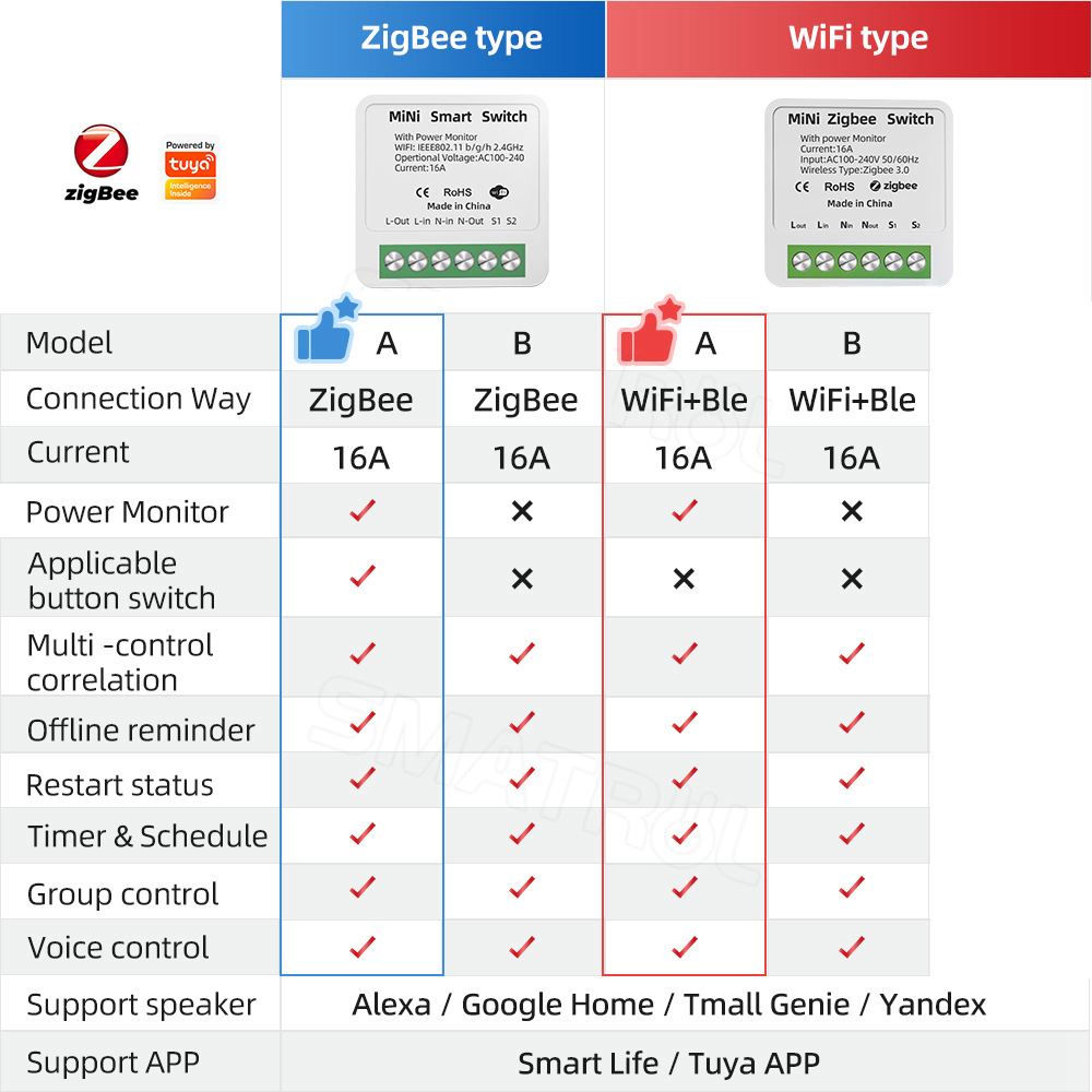 Zigbee / WiFi Smart Switch wit - Home Automation Industry recension och pris